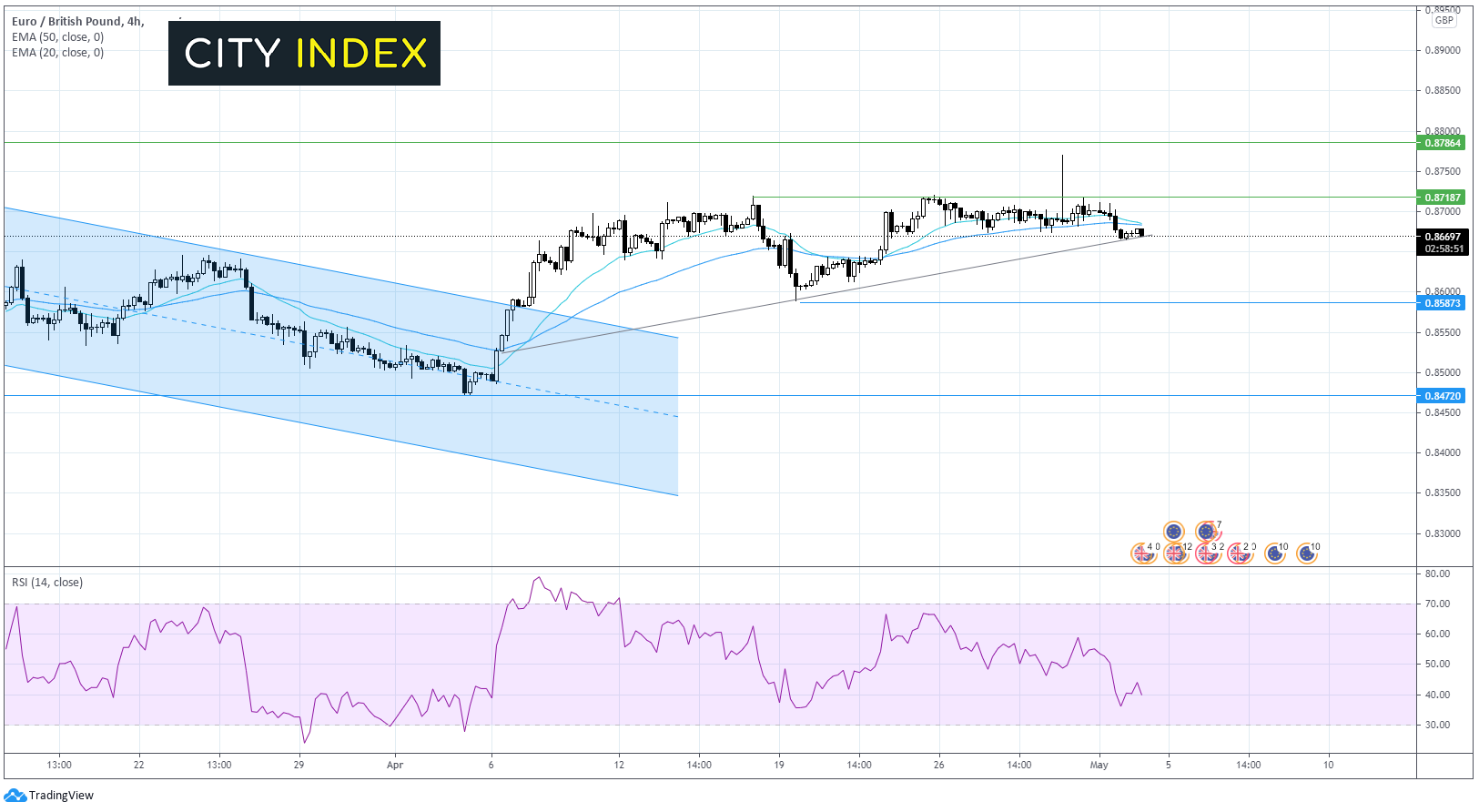 重点关注欧元/英镑和FTSE