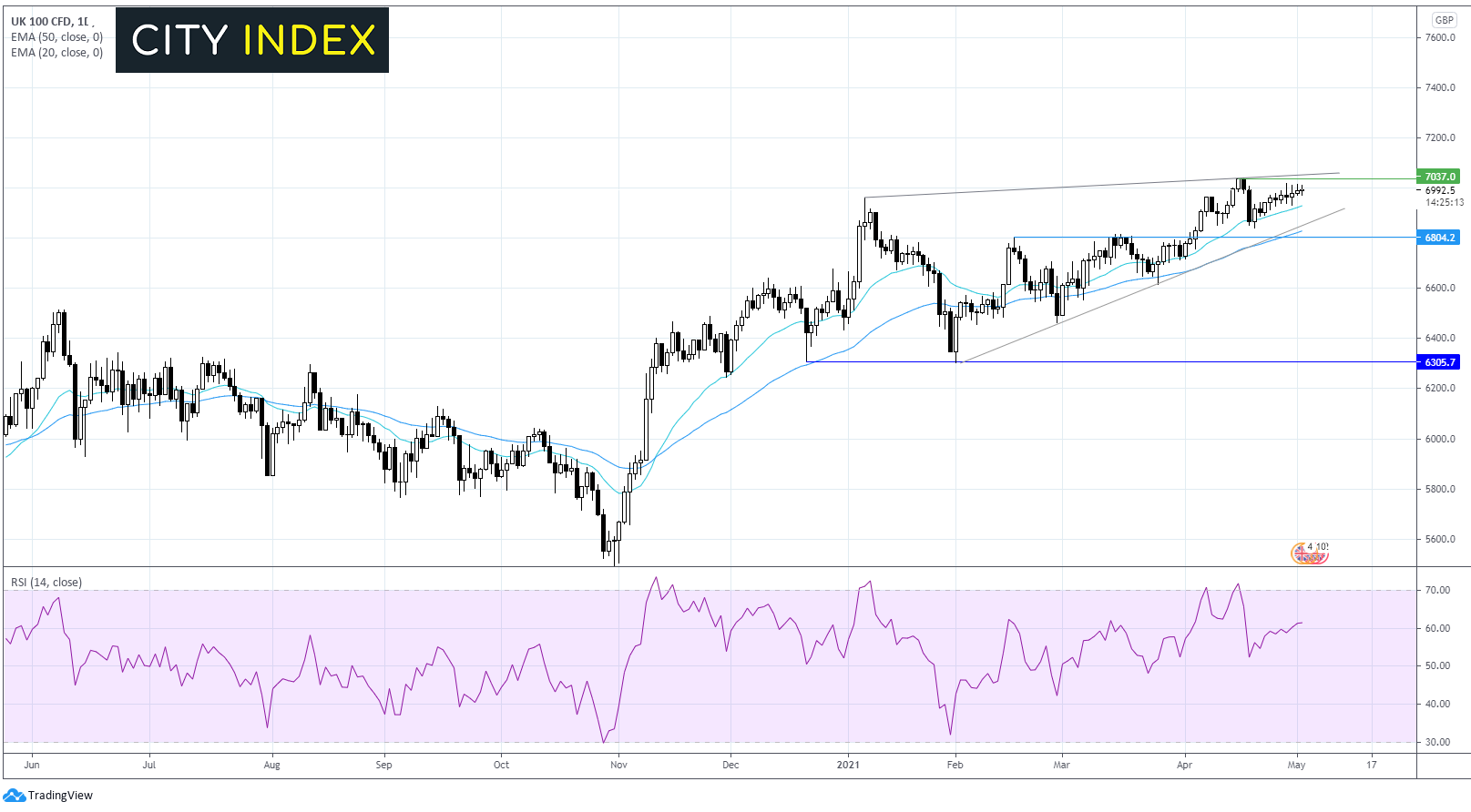 重点关注欧元/英镑和FTSE